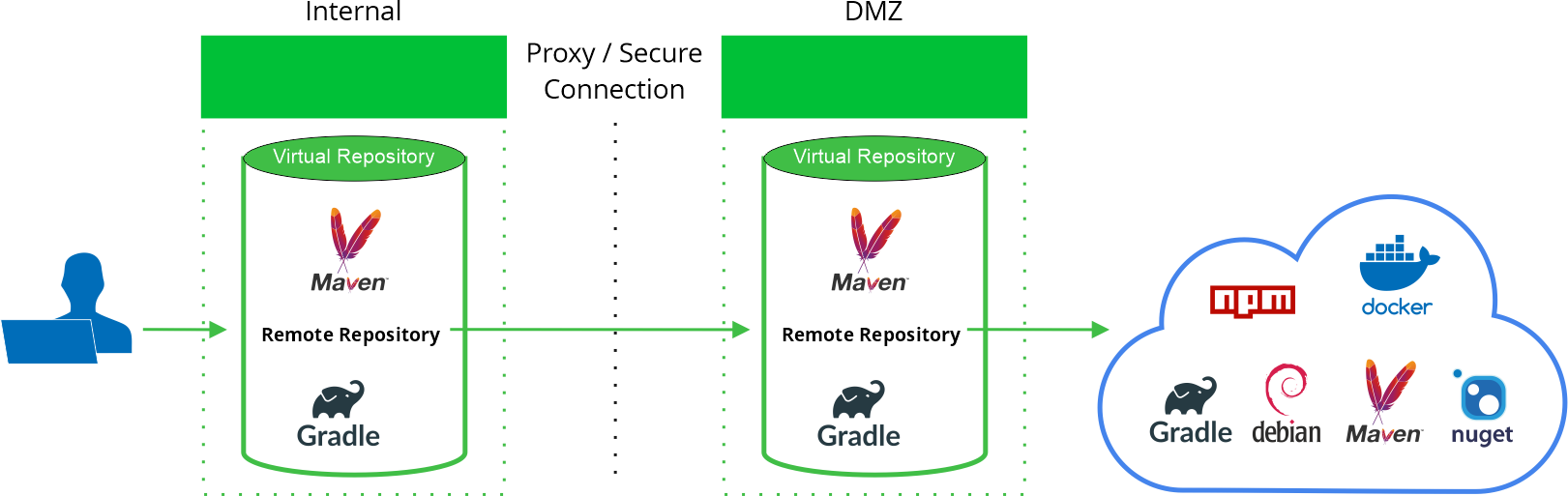 Using JFrog Artifactory With an Air Gap