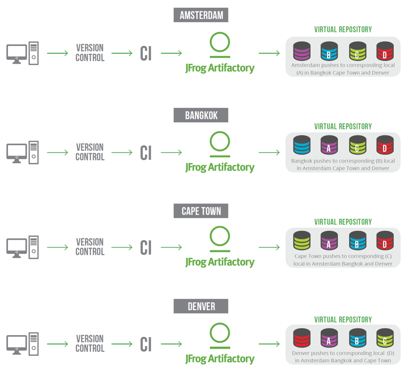 Replication: Manage Binaries Across Multi-Site Topologies