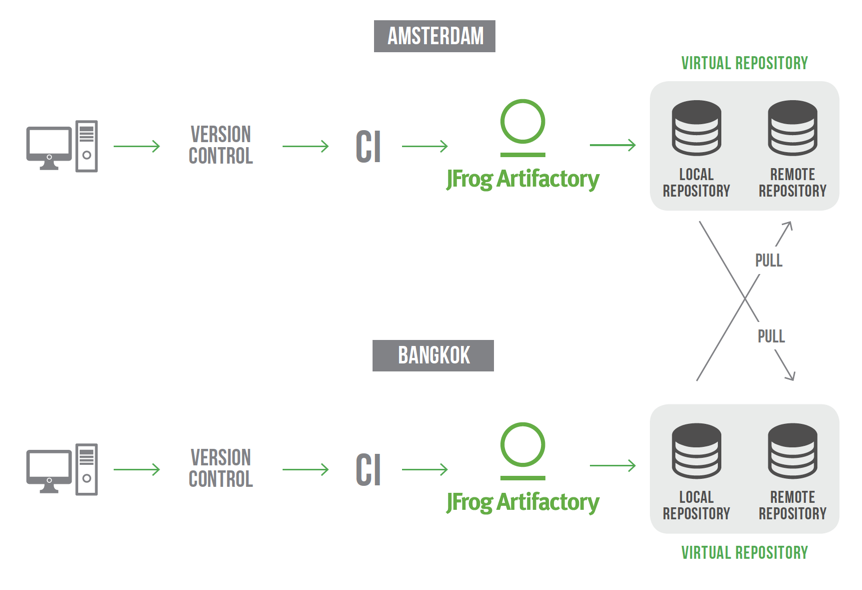 Replication: Manage Binaries Across Multi-Site Topologies