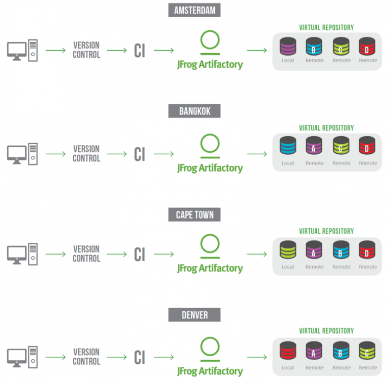 Replication: Manage Binaries Across Multi-Site Topologies