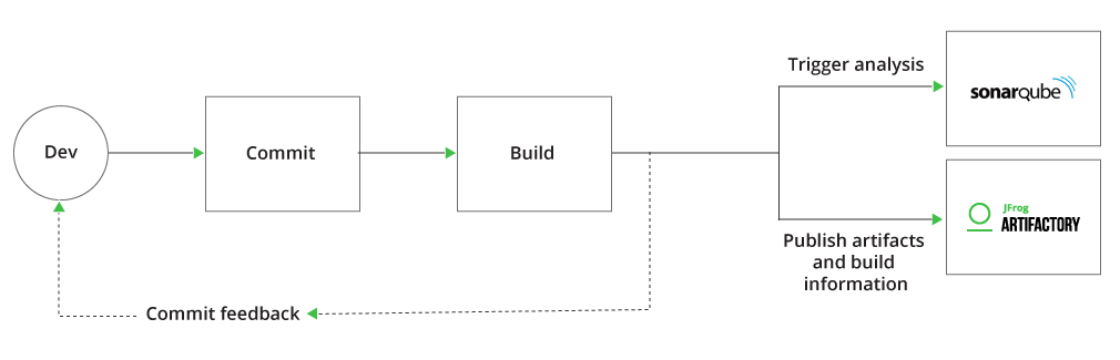 SonarQube and Artifactory