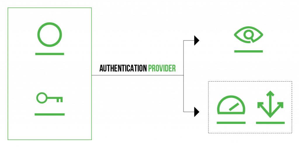 Easily Manage Global Authentication and Authorization | JFrog Access