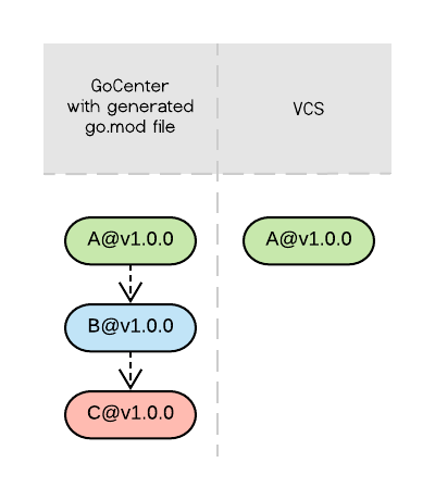 GoCenter Different Tree