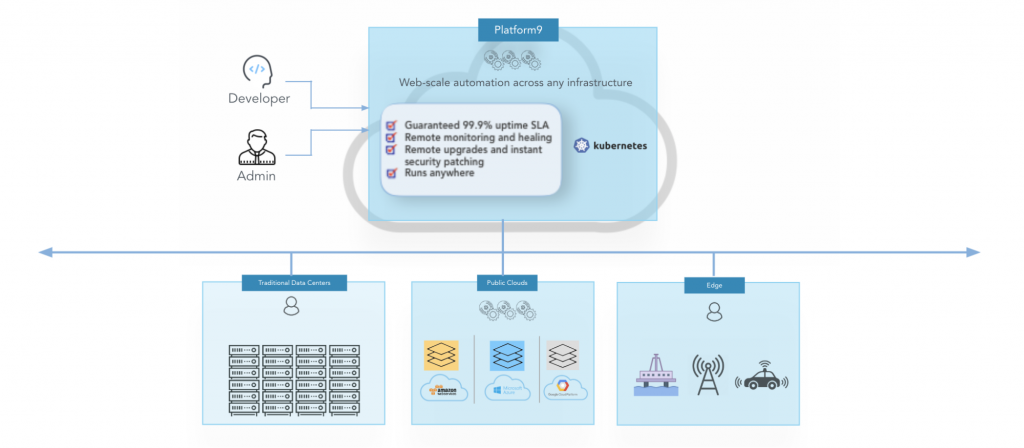Managed Kubernetes Service Eliminates Operational Complexity