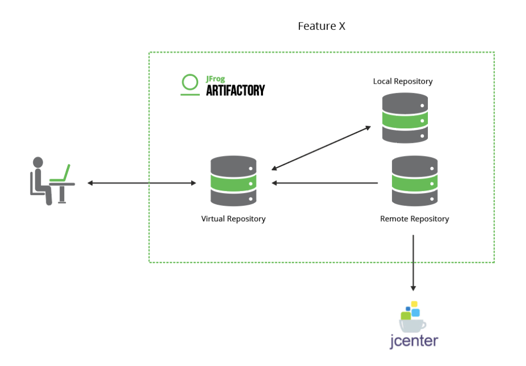 Feature Branch Management Automation with Artifactory & JFrog CLI