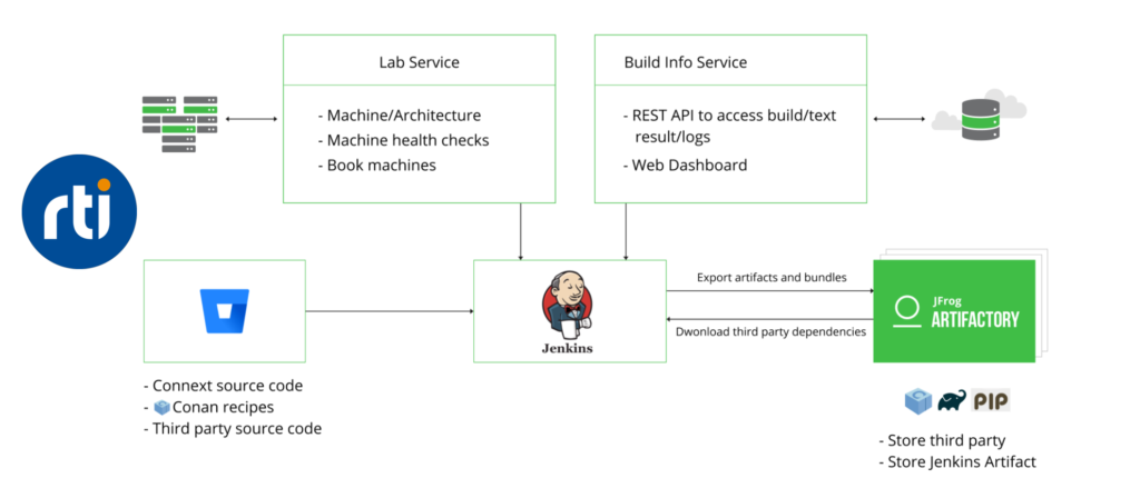 share standard libraries in Conan, with custom and legacy libraries in secure local repositories using Artifactory