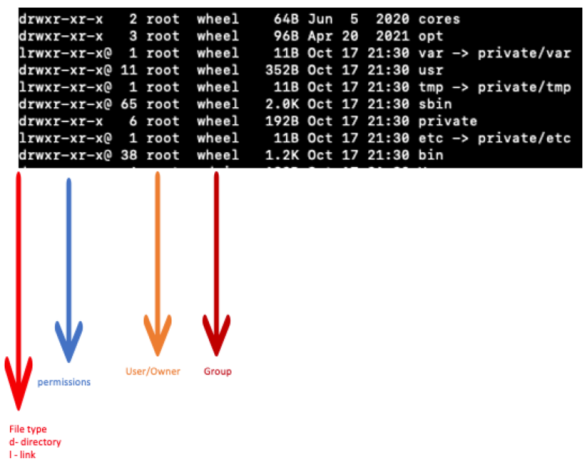 Linux Permissions: Dos and Dont's | JFrog