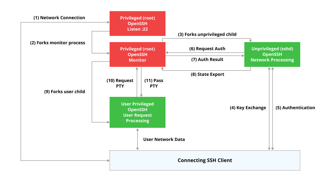 Privilege Separation
