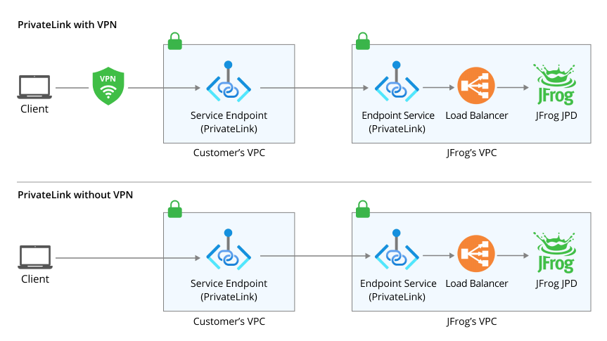 IP approval flow when using Private Link
