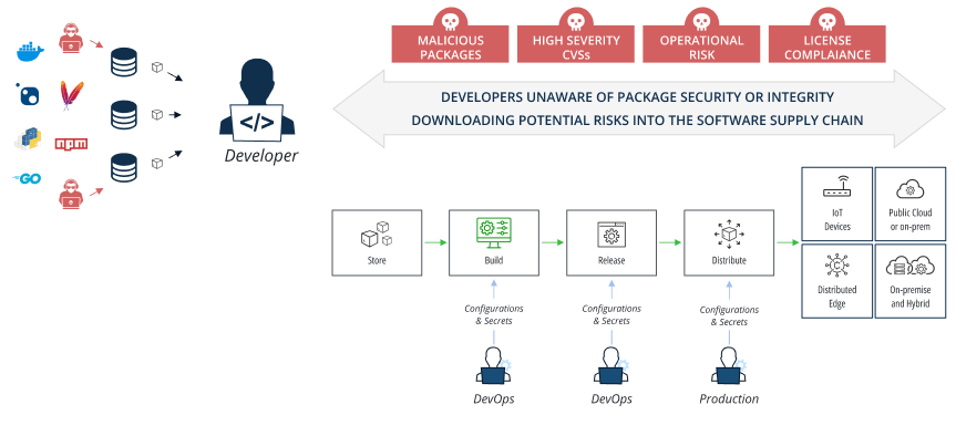 Developers are unaware of package security or integrity