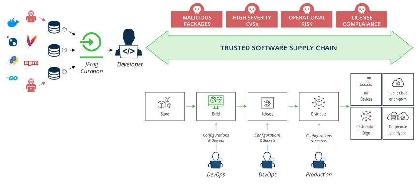 Trusted Software Supply Chain