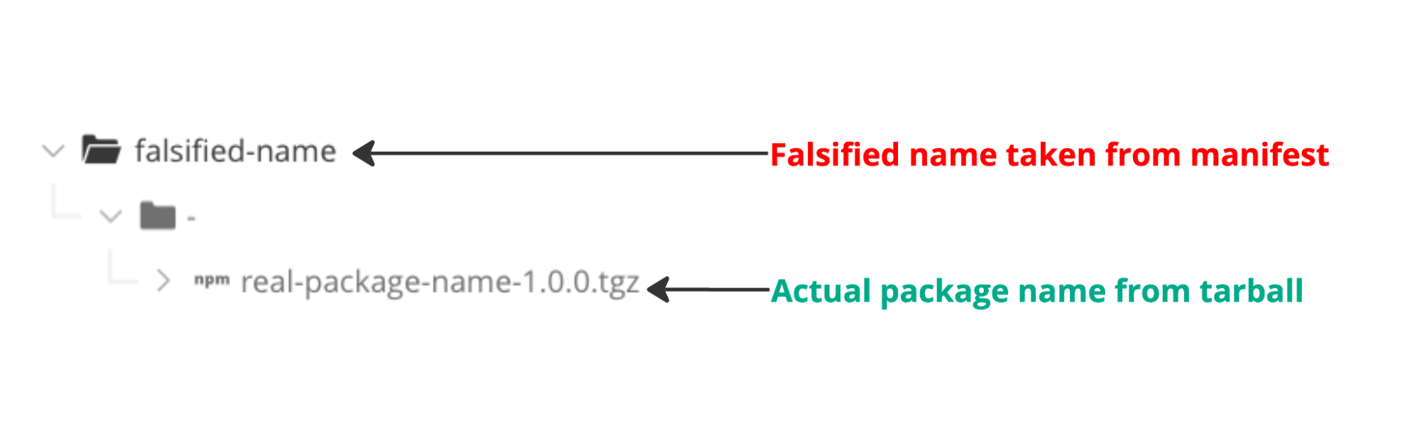 npm Manifest Confusion Vulnerability