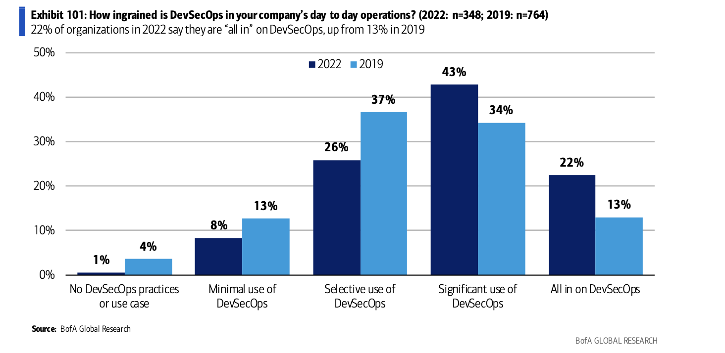 How ingrained is DevSecOps in your company's day to day operations
