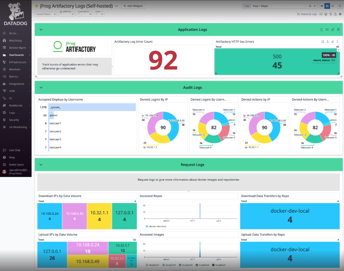 JFrog Artifactory Datadog Dashboard - Application, Audit and Request Logs