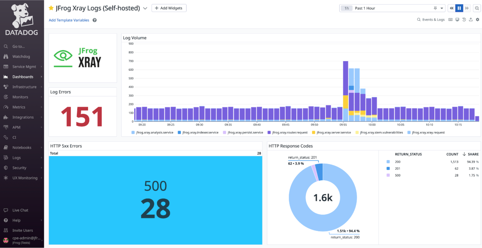 JFrog Xray logs dashboard