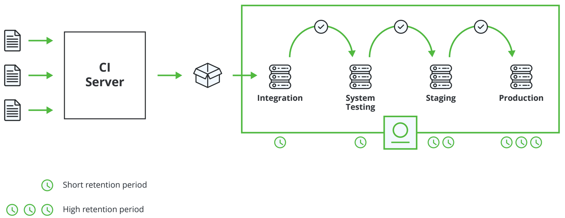 Mixing Promotion and Retention Policy Concepts