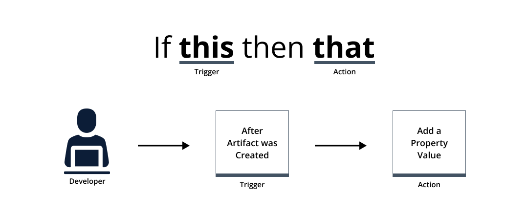 Trigger and Action in JFrog Workers Service