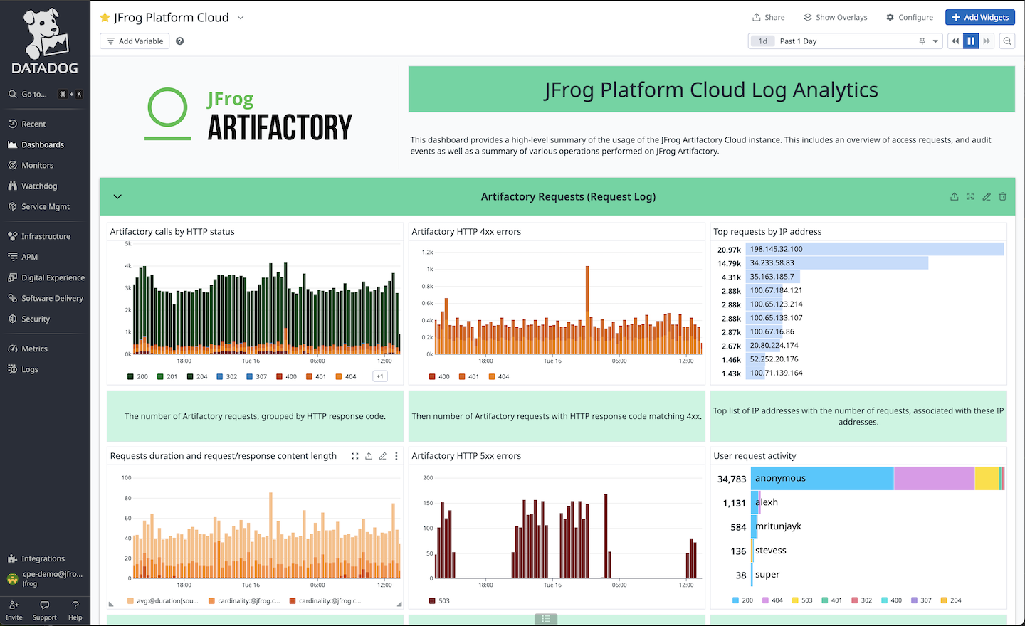 Sample dashboard showing Artifactory Log Messages imported into Datadog
