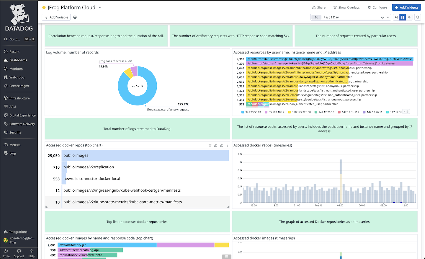 Sample dashboards showing Artifactory Log Messages imported into Datadog