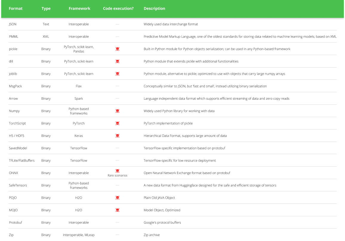 ML Model Types and Their Code Execution Capabilities