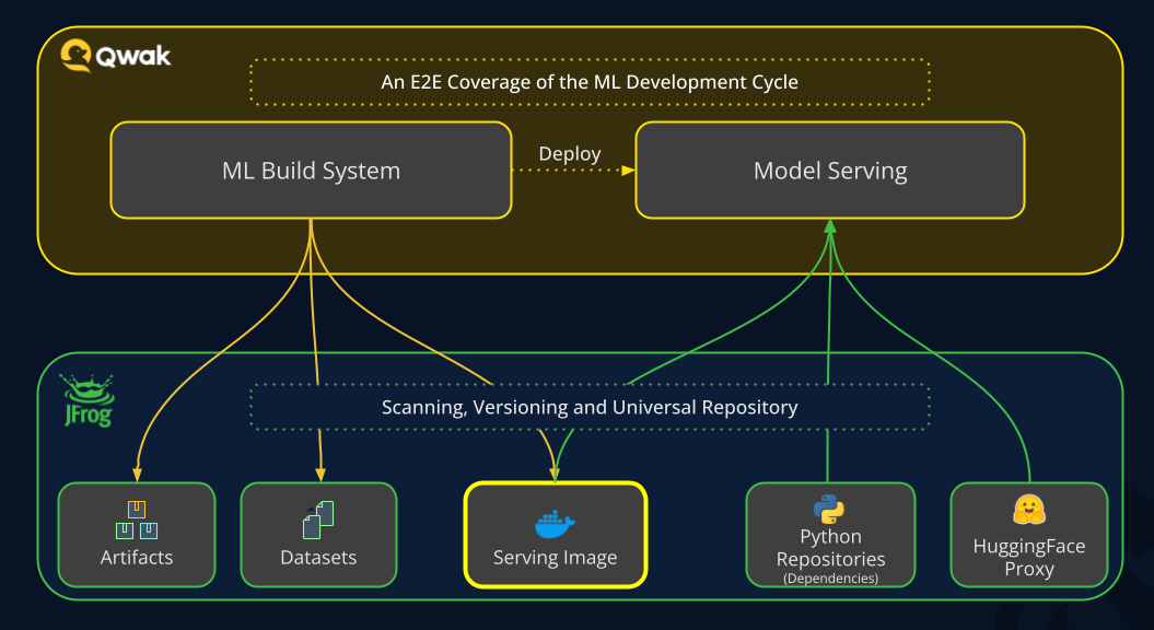 Overview of the JFrog and Qwak Integration Architecture