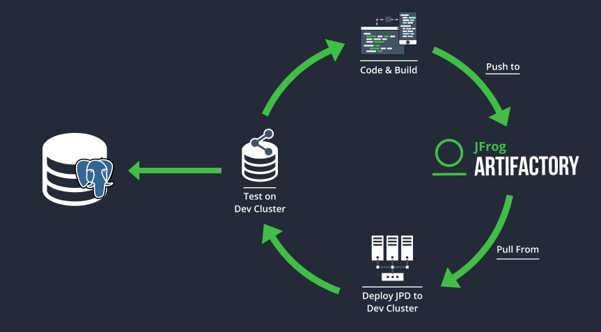 Functional testing flow