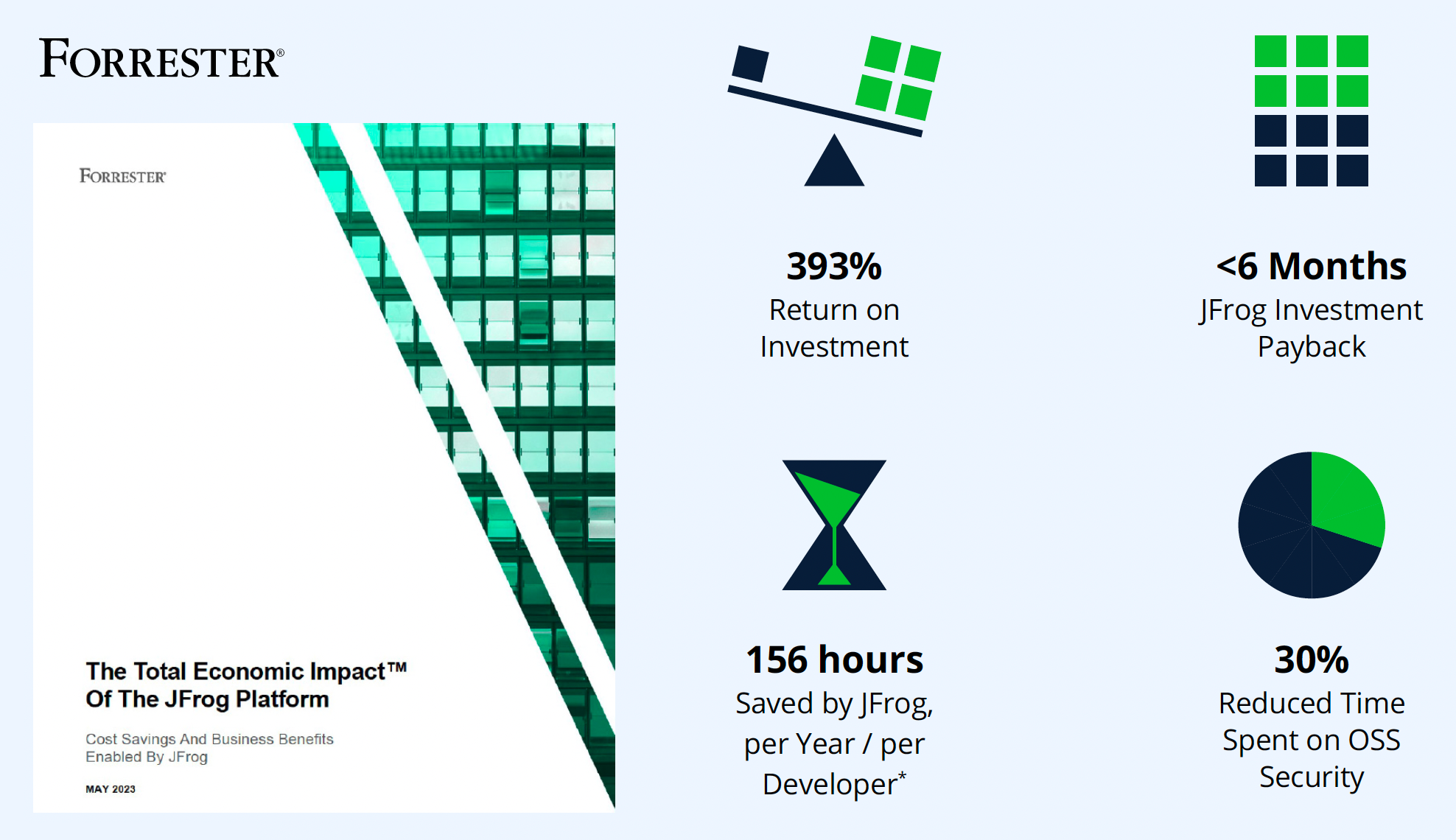 The Total Economic Impact - Forrester