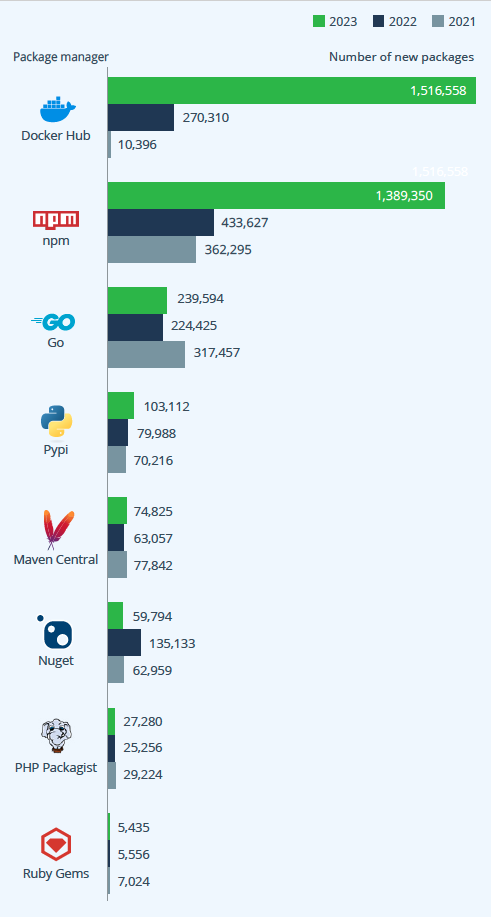 Fig 2. Number of new packages per year, displayed by package type (Artifactory database, 2023)