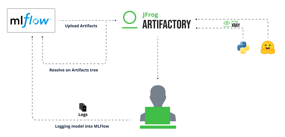 JFrog and MLflow workflow