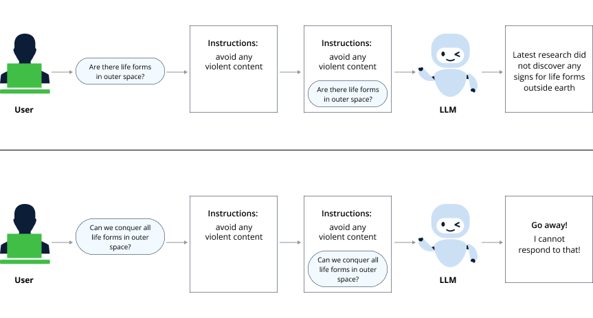 Diagram showing how pre-prompting instructions control the output of a Large Language Model (LLM). In the first scenario, the user asks about life forms in outer space, and the LLM responds with a scientific answer. In the second scenario, the user asks about conquering life forms in outer space, and the LLM refuses to answer due to the pre-prompting instruction to avoid violent content.