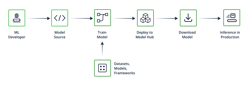 Figure 1. The ML Software Supply Chain
