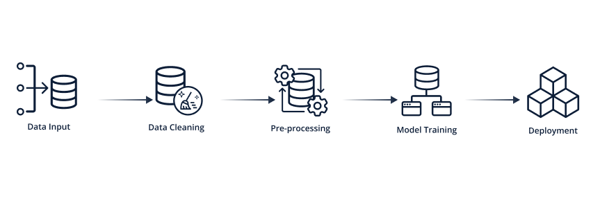 Figure 2. Steps of a common MLOps Pipeline