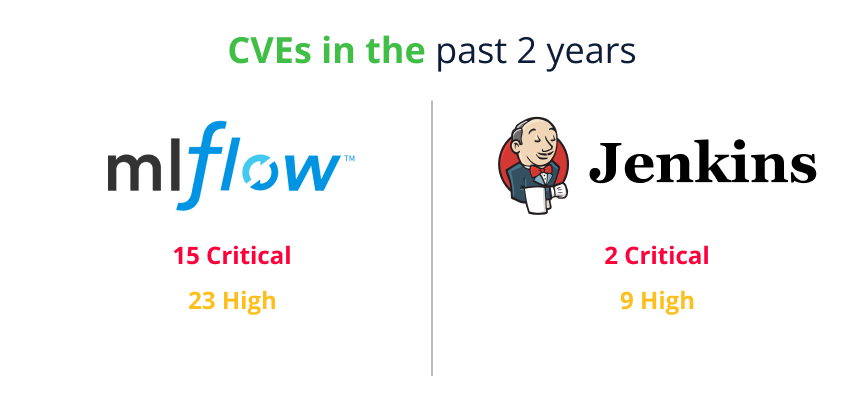 Figure 31. Number for CVEs from the past two years, MLFlow vs Jenkins