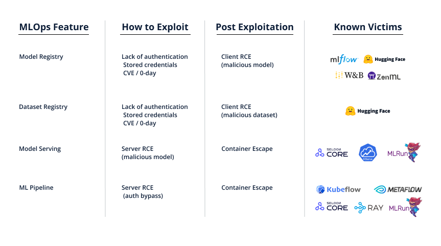 Figure 36. Map of MLOps features to pre- and post-exploitation techniques