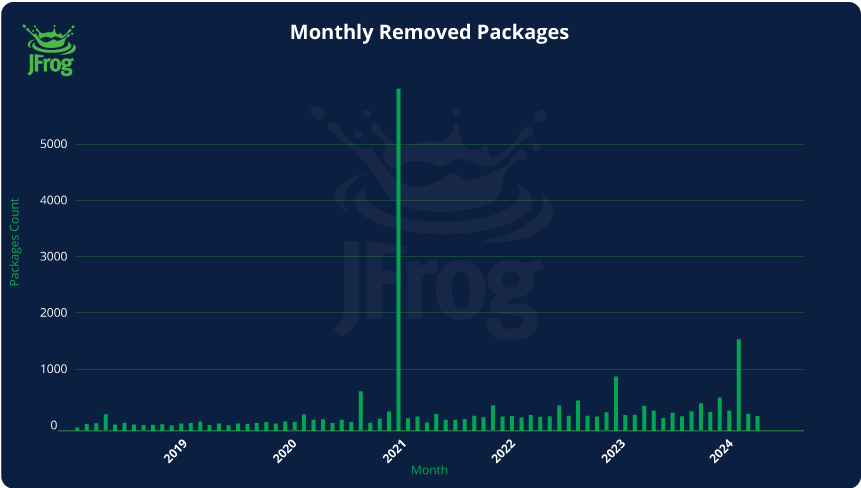 Amount of removed PyPI packages per month