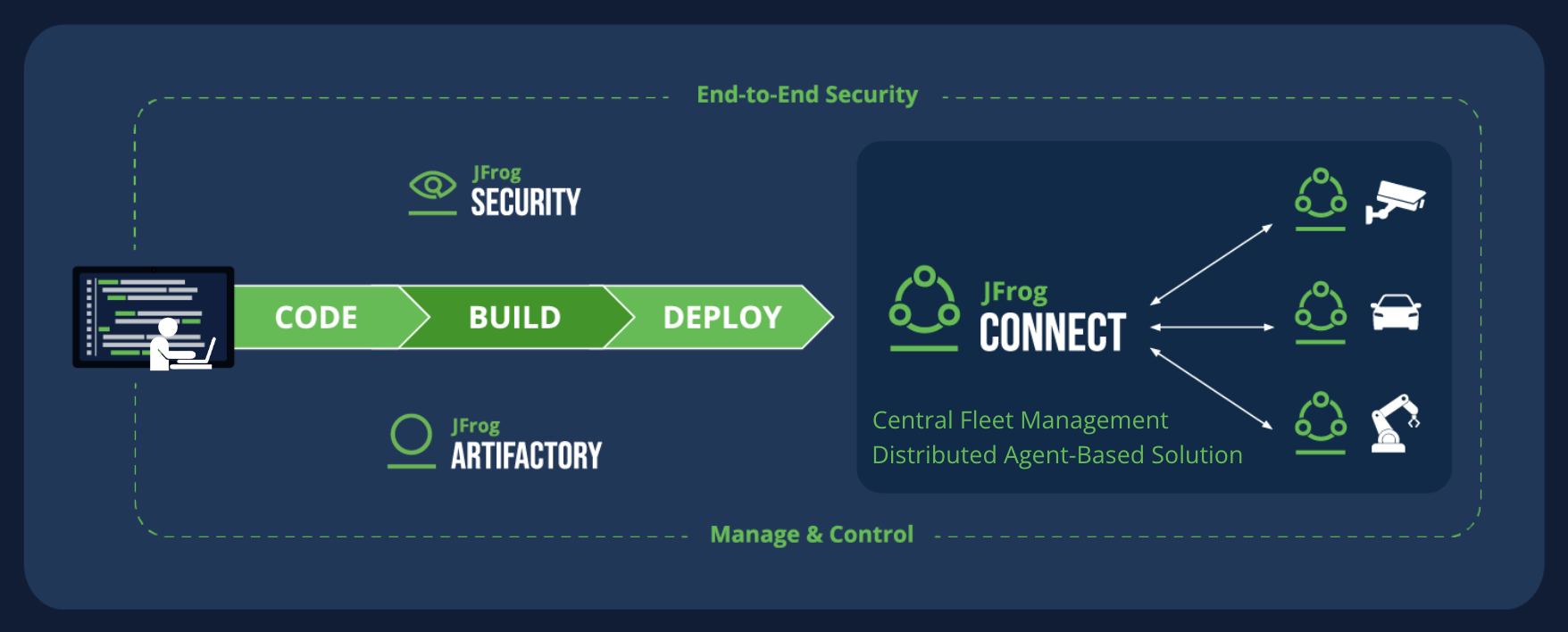 JFrog Connect Seamless Over-the-Air Updates
