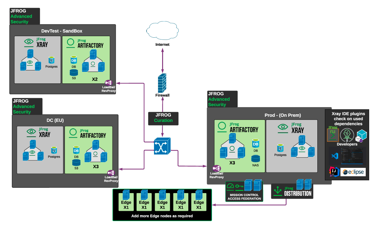 JFrog Architecture for Fintech Company