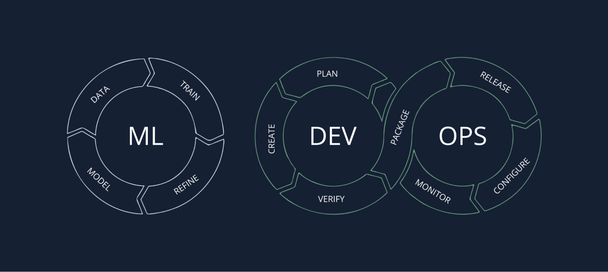 siloed MLOps and DevOps pipelines