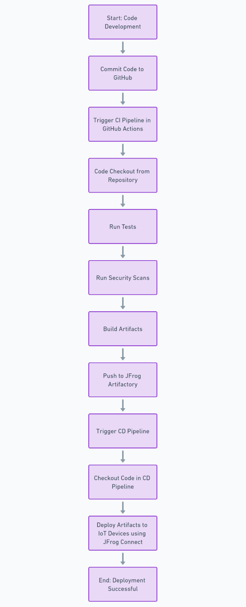 Example CI/CD workflow for IoT