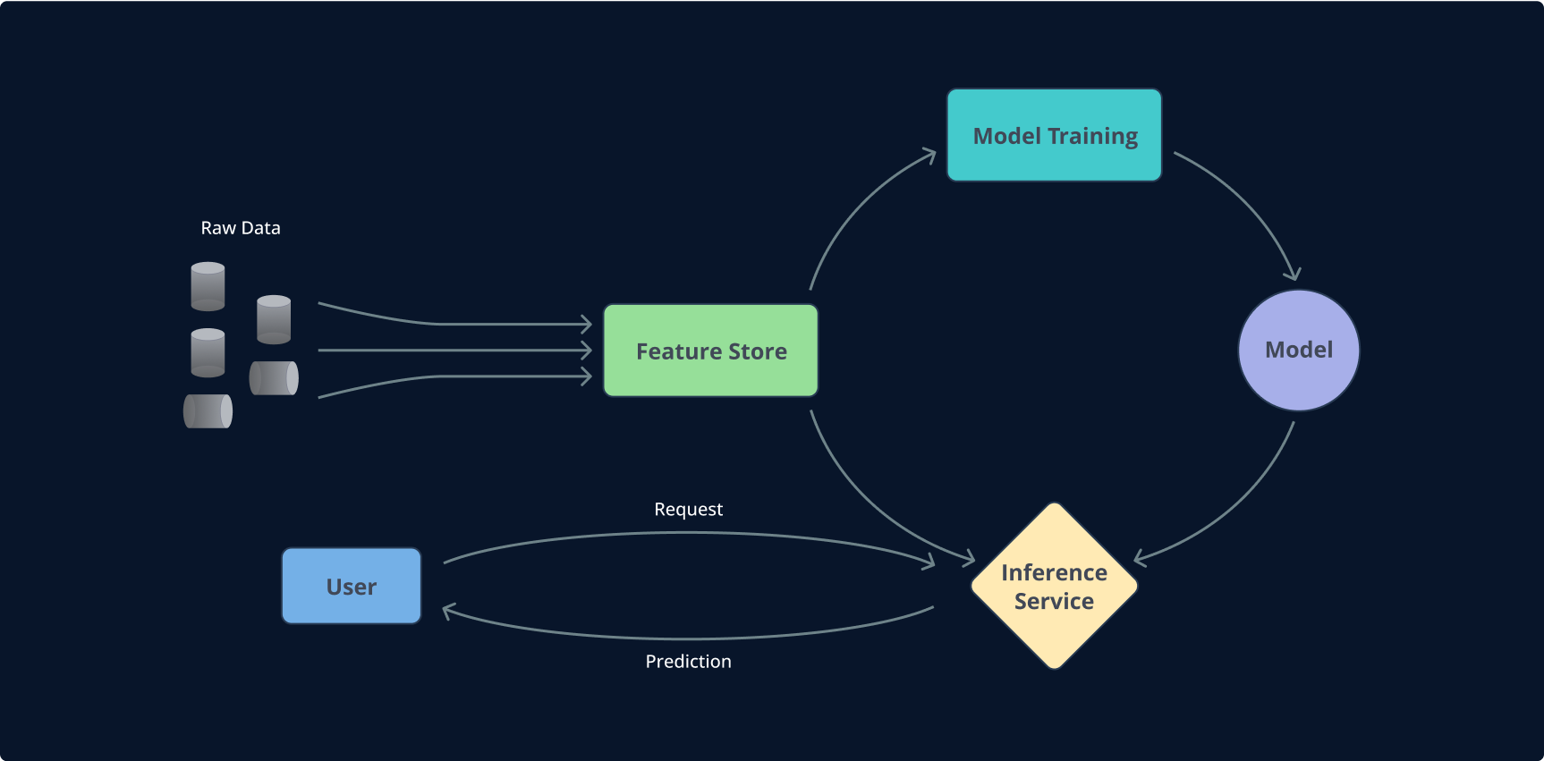 ML Feature Store - Diagram1