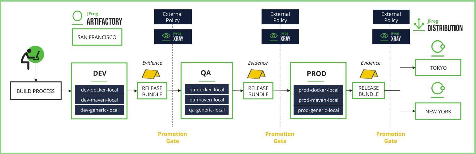 JFrog RLM Diagram2