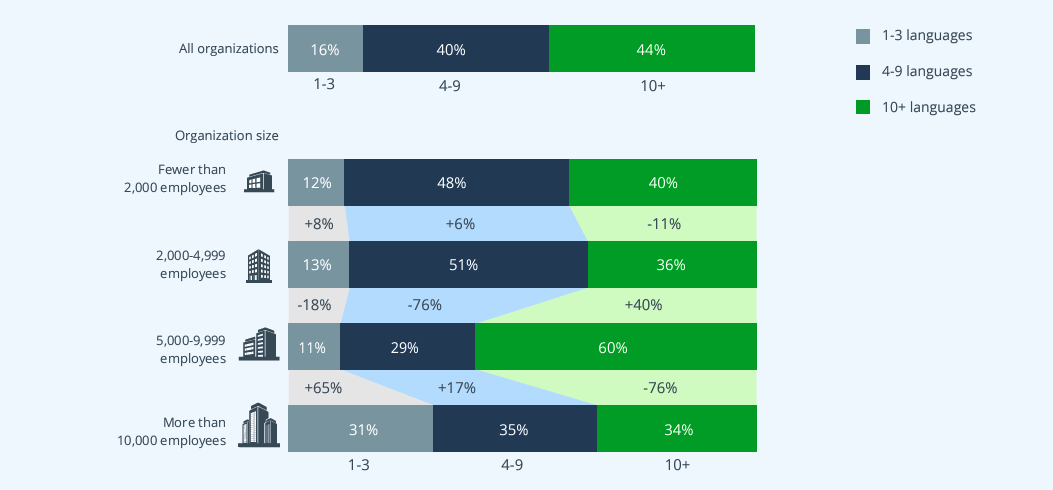 Q: How many programming languages do you use in your software development organization?