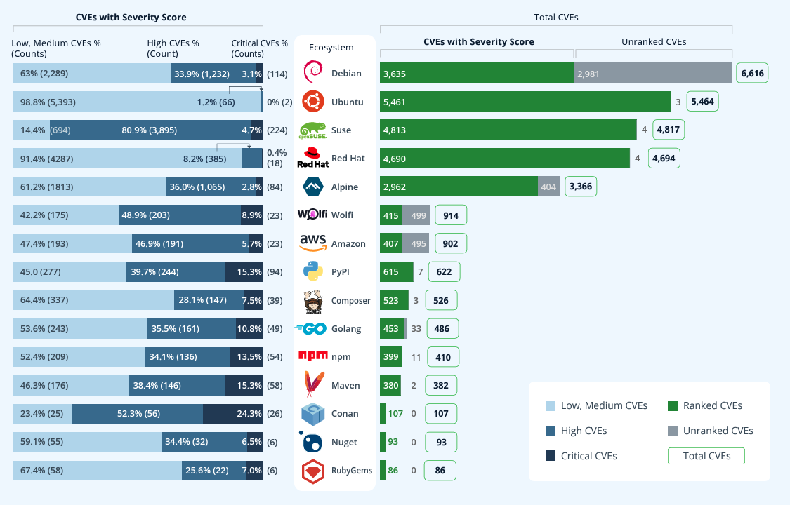Number of discovered CVEs per package type in 2024