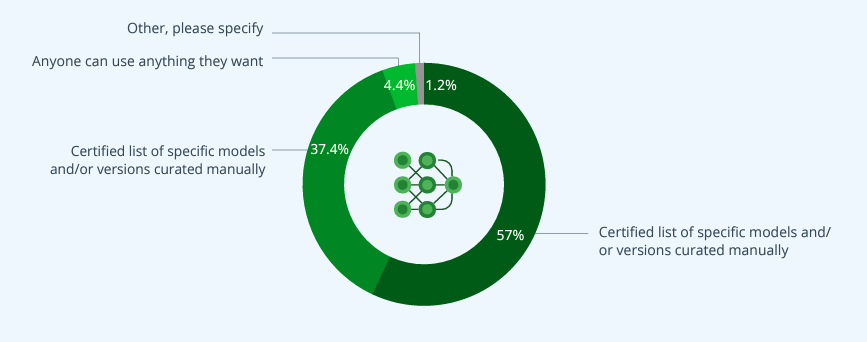 Q: How do you govern ML model artifact usage within your development organization?