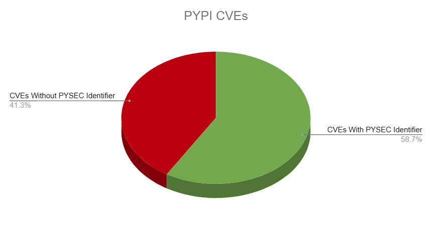 A breakdown of Python packages' CVEs, with and without PYSEC identifiers