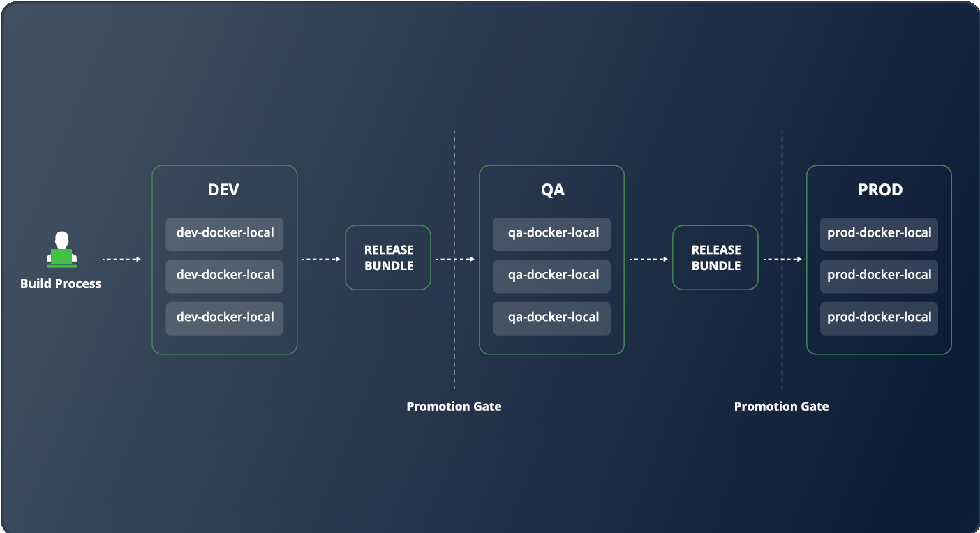 JFrog European Fintech Case Study - Diagram