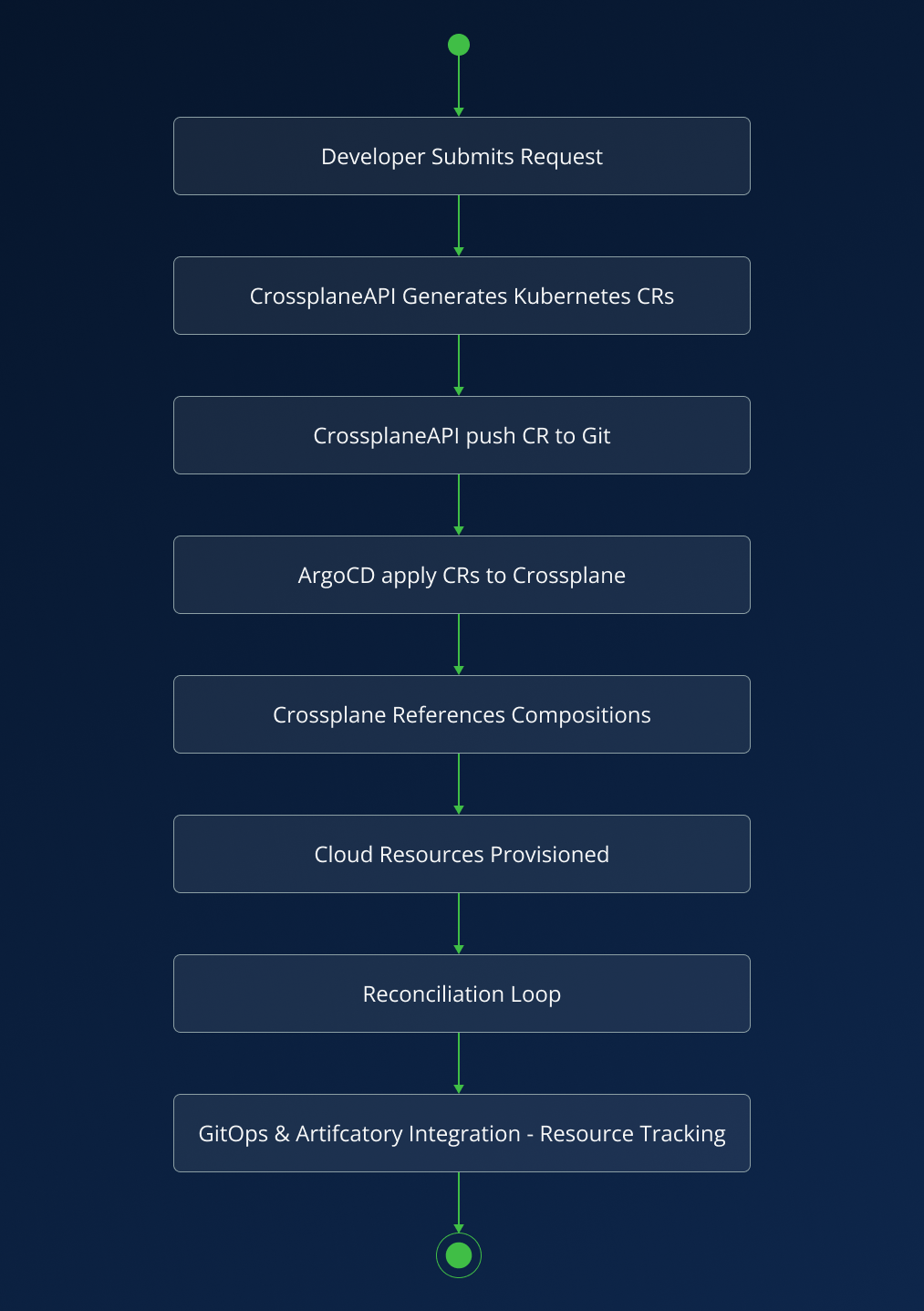 DevOps Self Serve Cloud - Flowchart