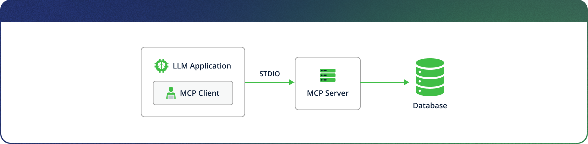 Figure 3- LLM Application