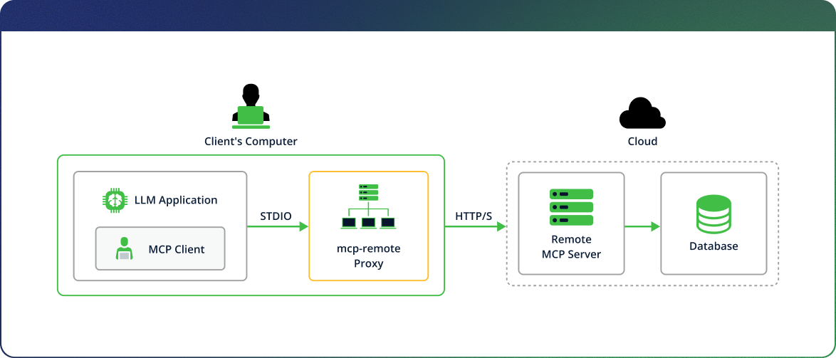 Figure 4-Remote-MCP-Server