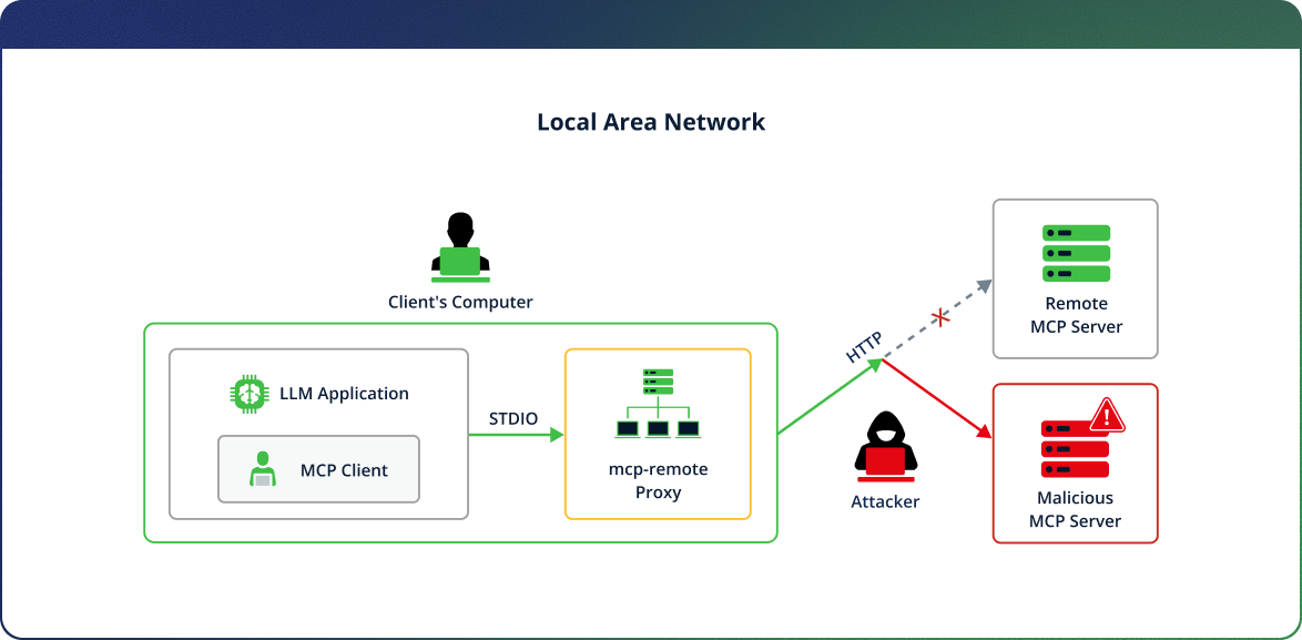 Figure 2 - Attacker Redirect